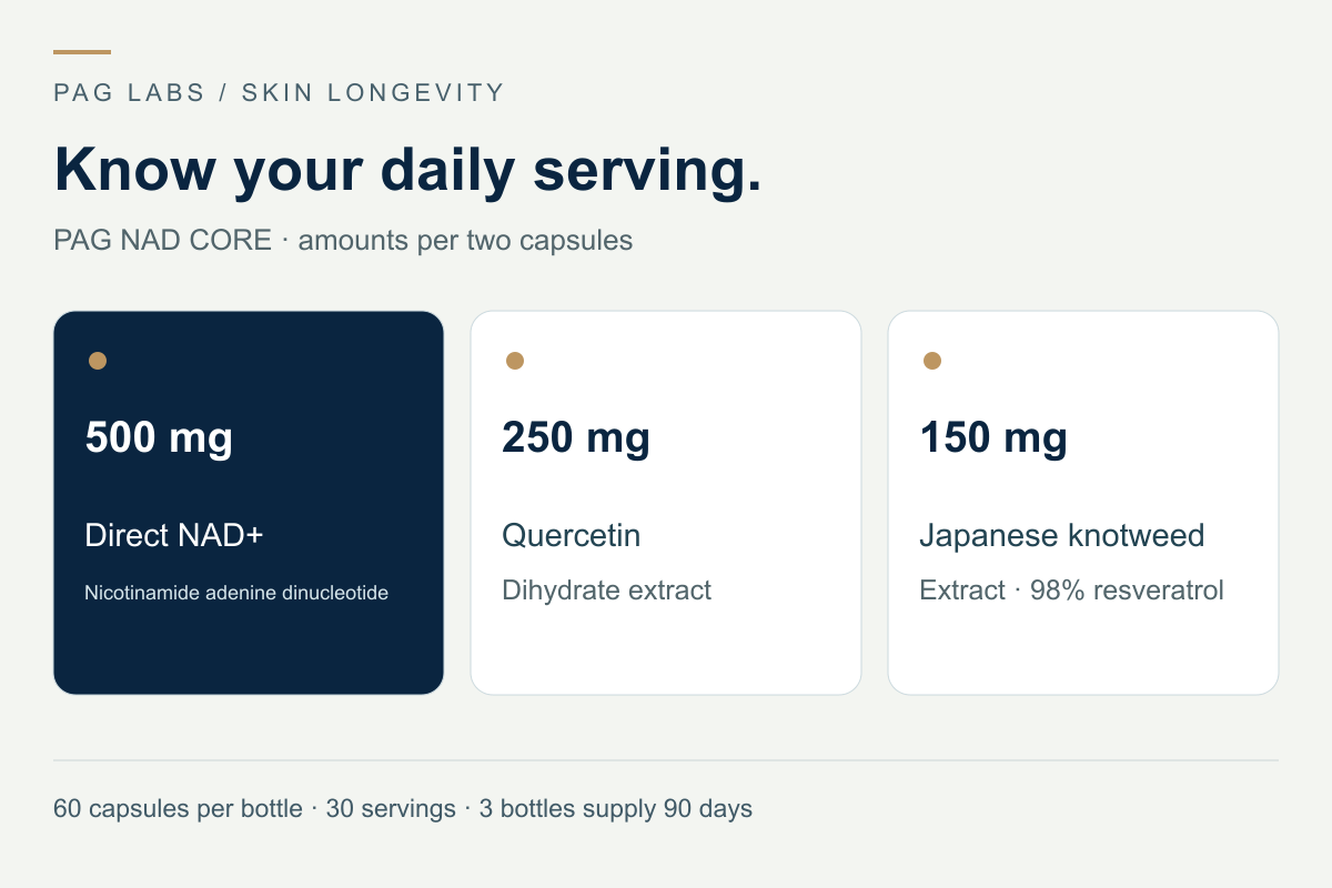 PAG NAD CORE daily serving: 500 mg NAD+, 250 mg quercetin dihydrate extract, and 150 mg Japanese knotweed extract standardized to 98% resveratrol.