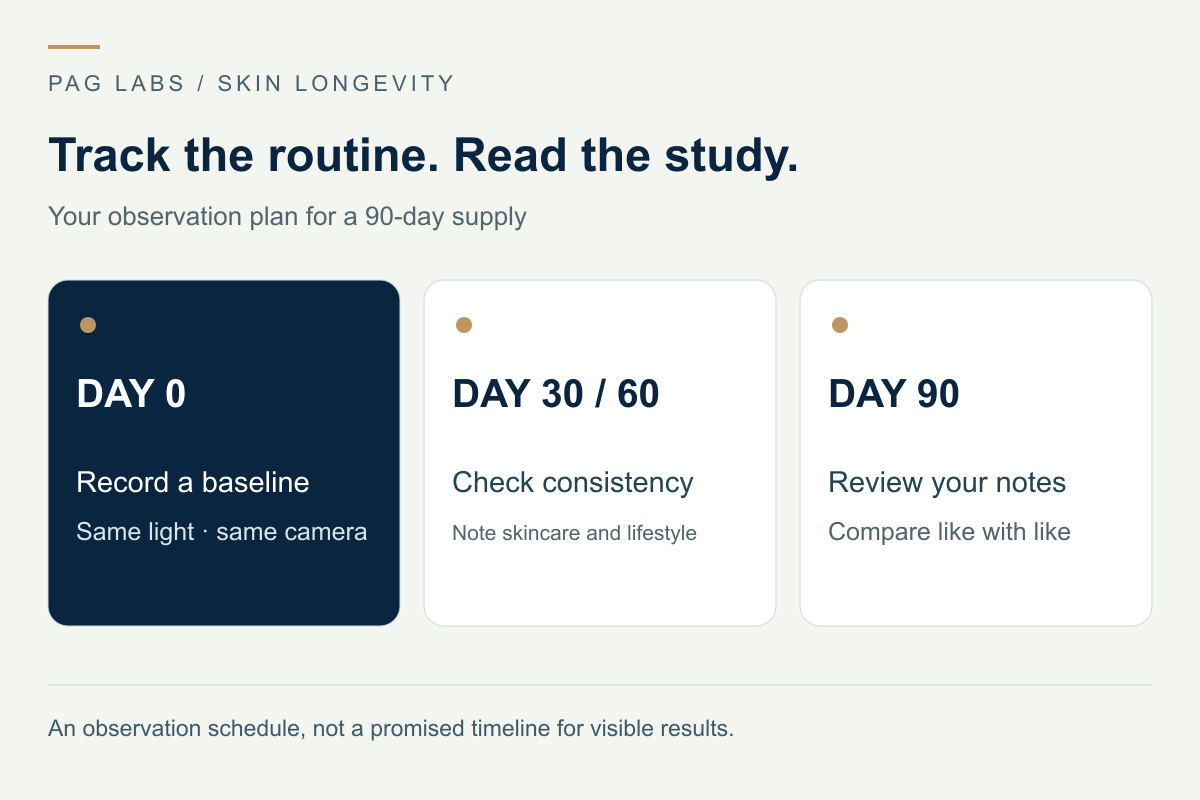 A personal observation schedule: baseline on day 0, consistency checks on days 30 and 60, and review on day 90.